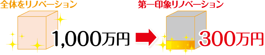 全体をリノベーション1,000万円→第一印象リノベーション300万円